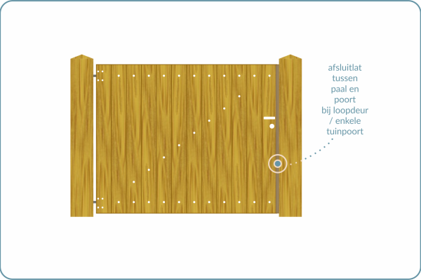Afsluitlat paal-poort slotzijde om doorkijk te voorkomen bij enkele houten poorten, loopdeuren en tuindeuren
